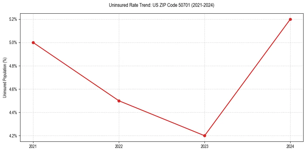 Uninsured trend chart for US ZIP Code 50701