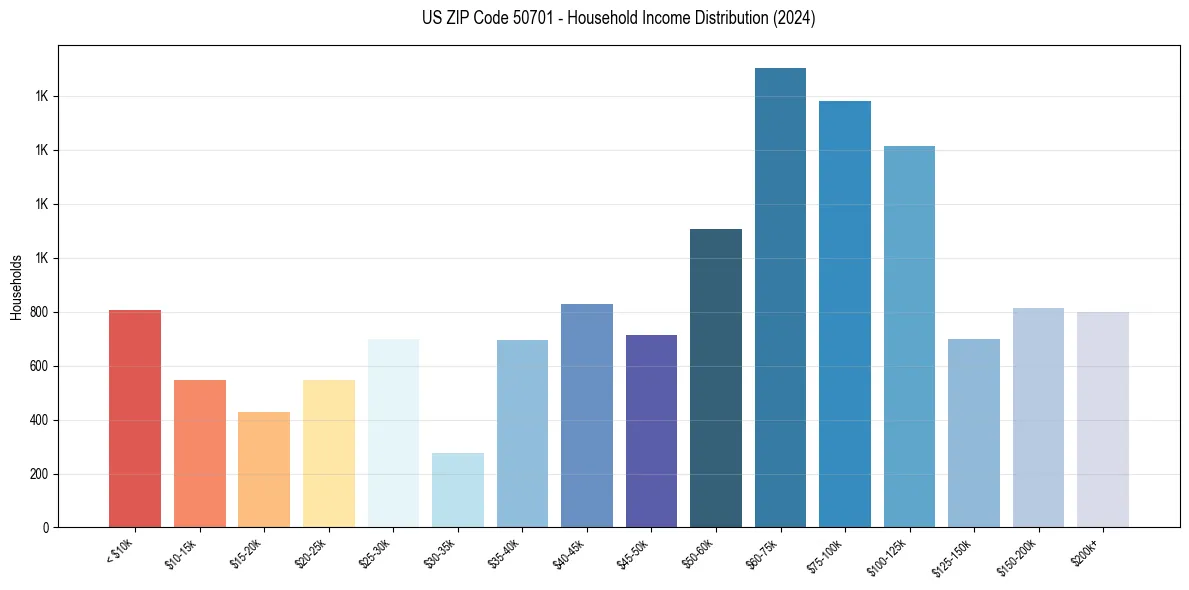 Income Distribution for 