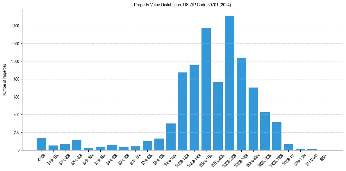 Value Distribution for 