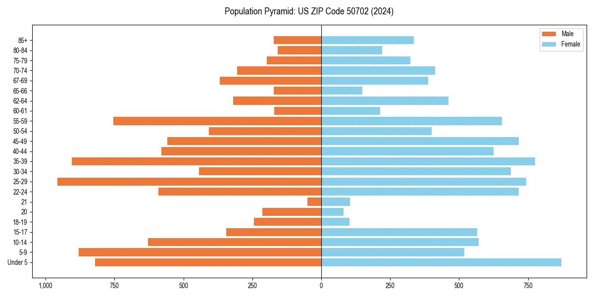 Population pyramid for 