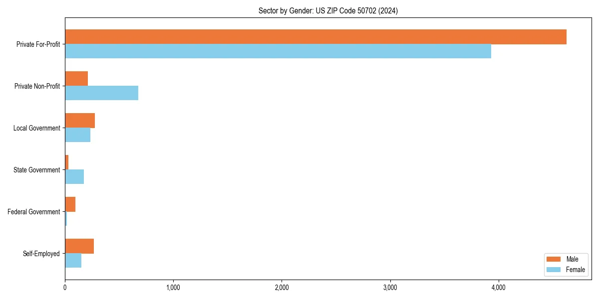 Employment sector breakdown by gender in 