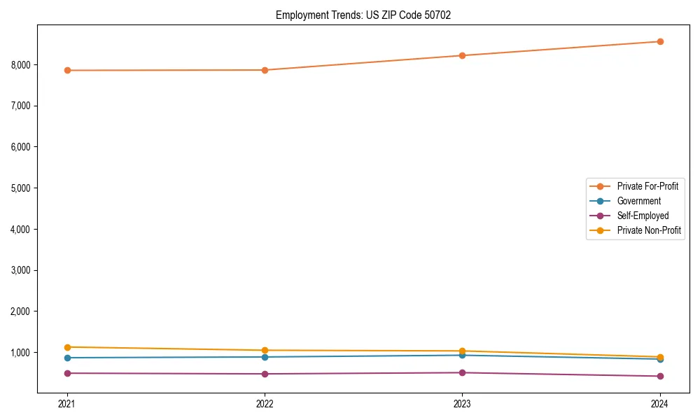 Long-term employment trends in 