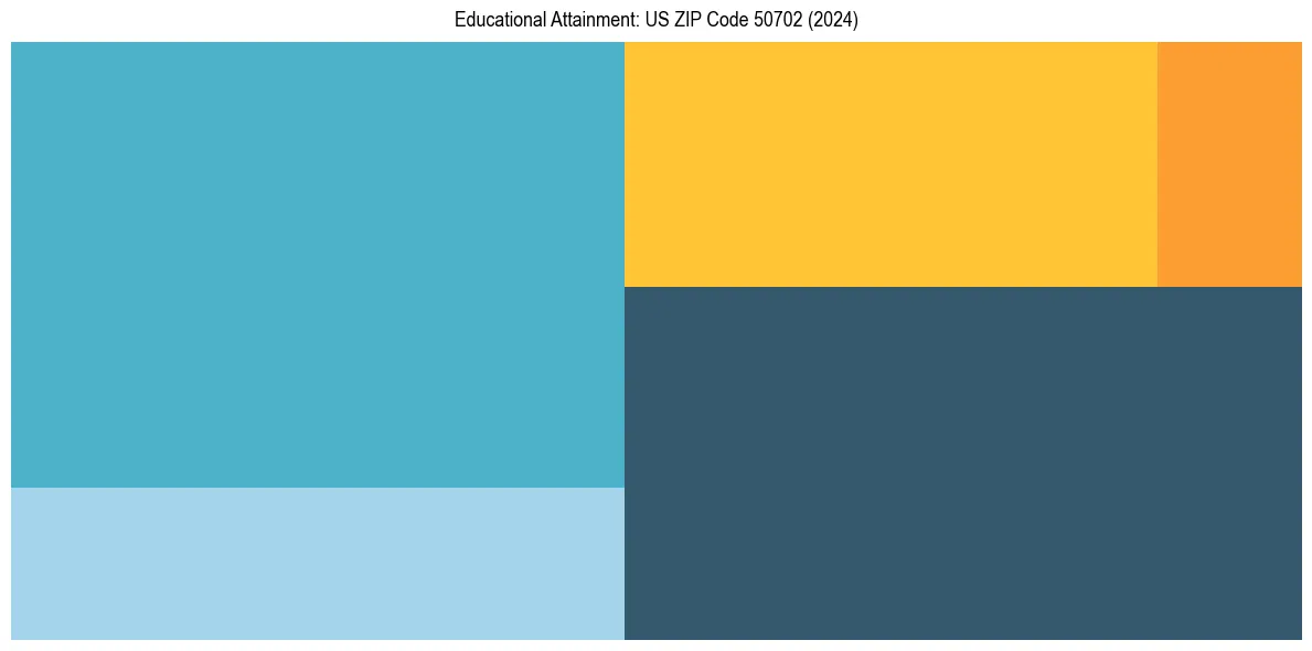 Education Treemap for  in 2024