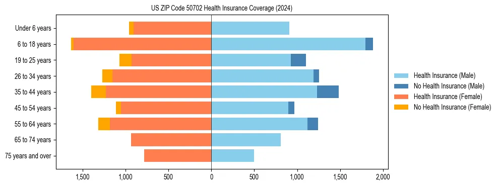 Health insurance pyramid for US ZIP Code 50702