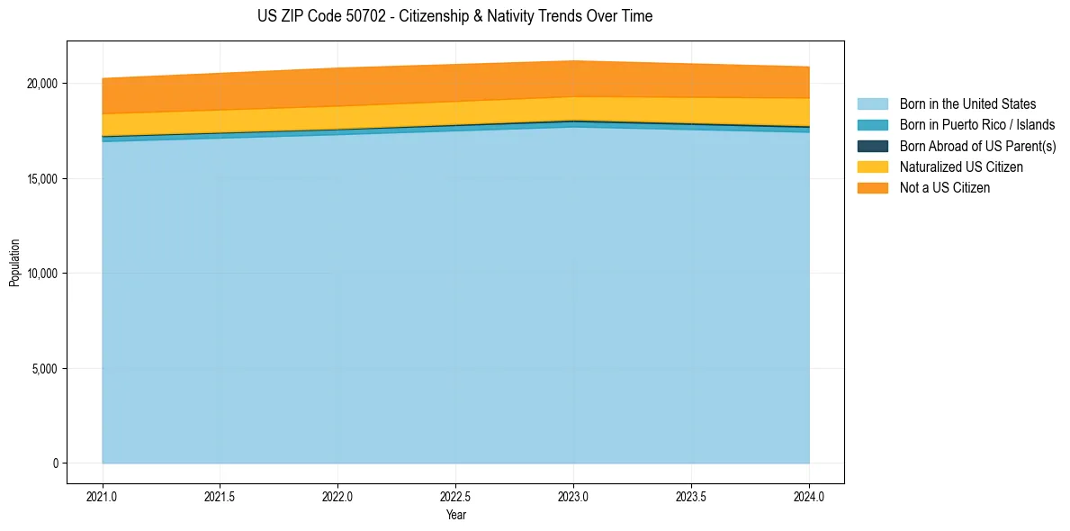 Historical nativity trends for 
