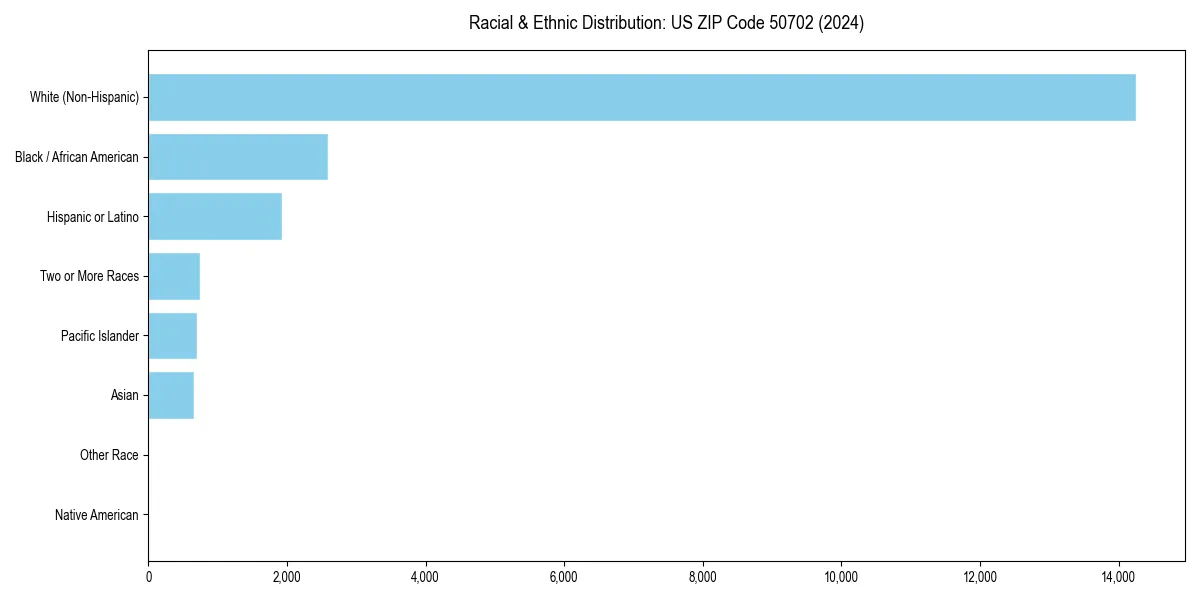 Bar chart showing racial distribution in  for 2024