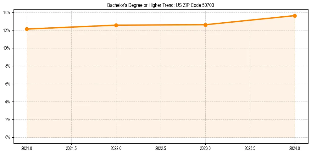 Trend chart showing bachelor degree growth in 
