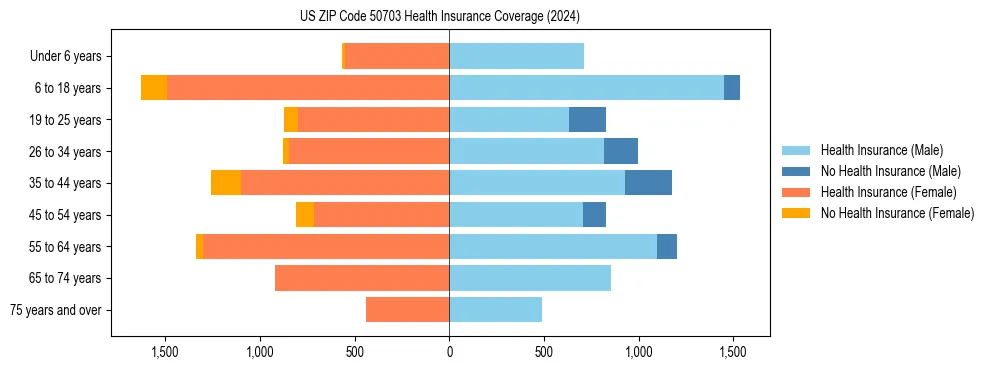Health insurance pyramid for US ZIP Code 50703