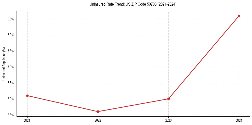Uninsured trend chart for US ZIP Code 50703