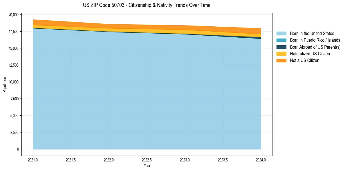Historical nativity trends for 