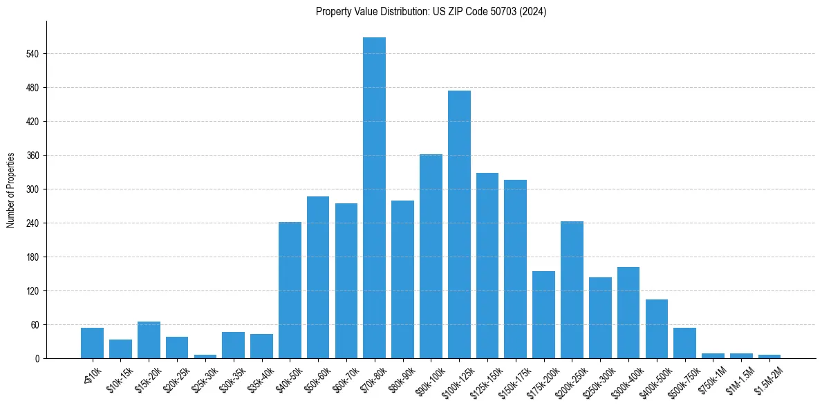 Value Distribution for 