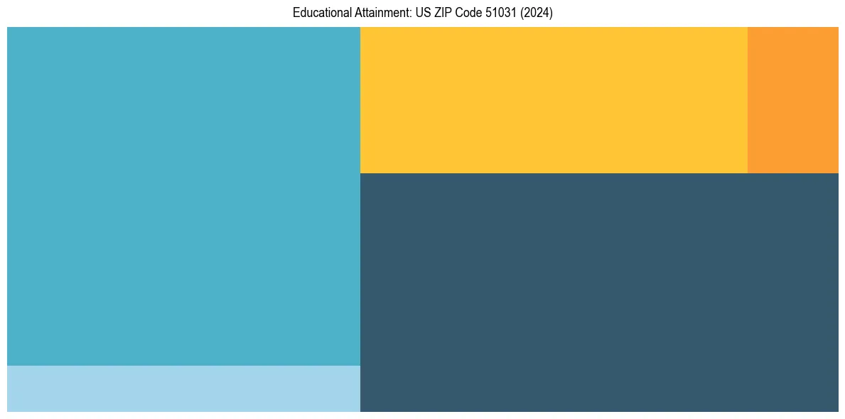 Education Treemap for  in 2024