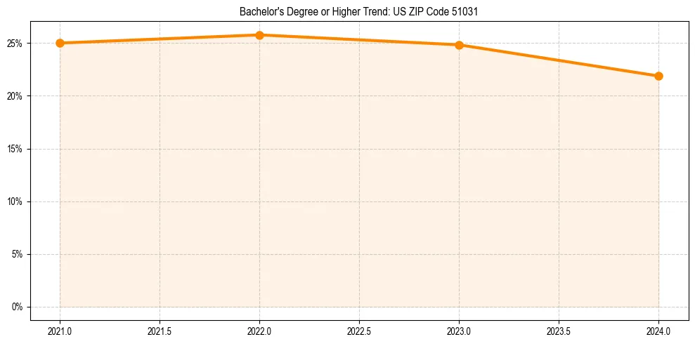 Trend chart showing bachelor degree growth in 
