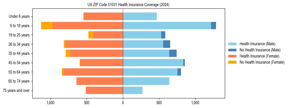 Health insurance pyramid for US ZIP Code 51031
