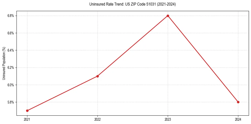 Uninsured trend chart for US ZIP Code 51031