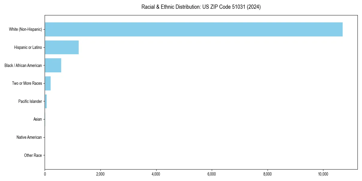Bar chart showing racial distribution in  for 2024