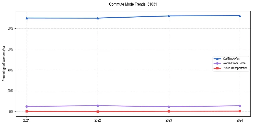 Transportation trends in US ZIP Code 51031