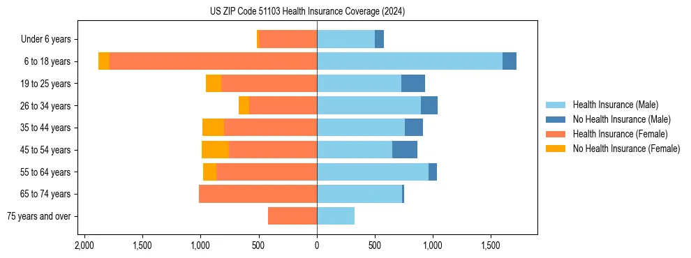Health insurance pyramid for US ZIP Code 51103
