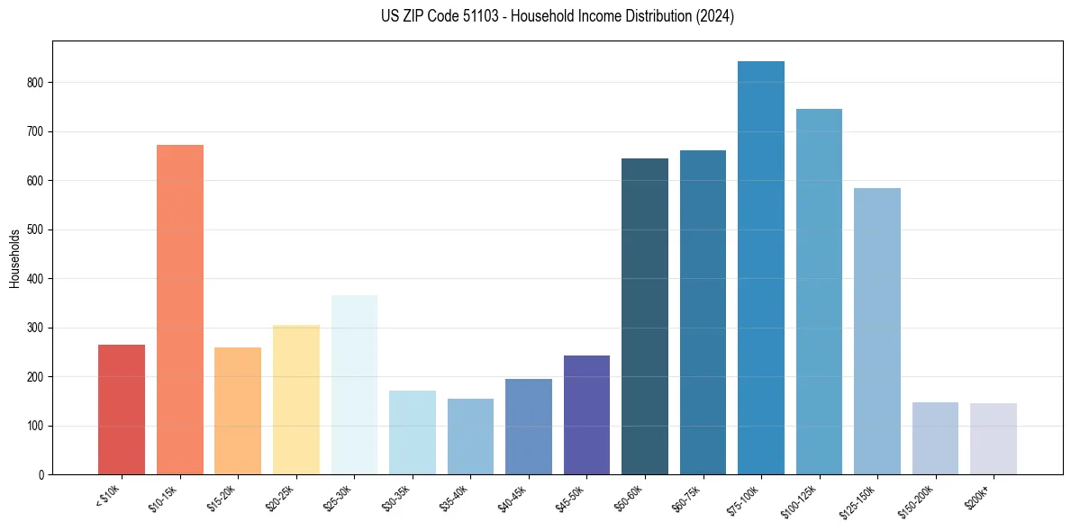Income Distribution for 