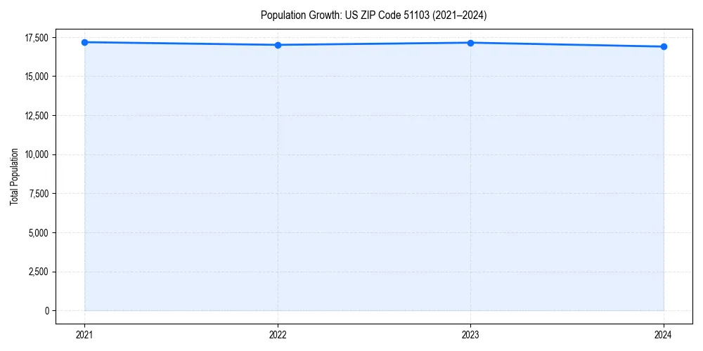 Population trends in 