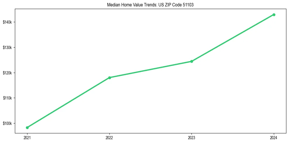 Median property value trends in 