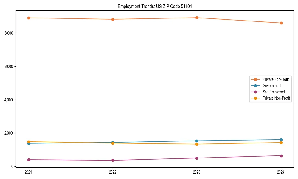 Long-term employment trends in 