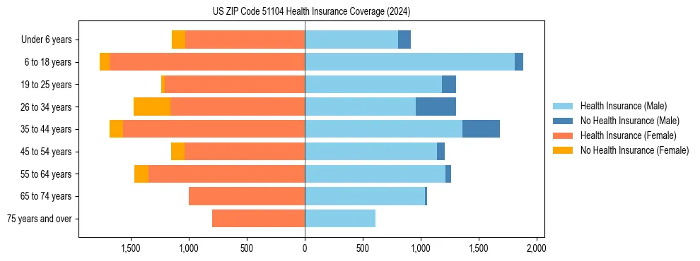 Health insurance pyramid for US ZIP Code 51104