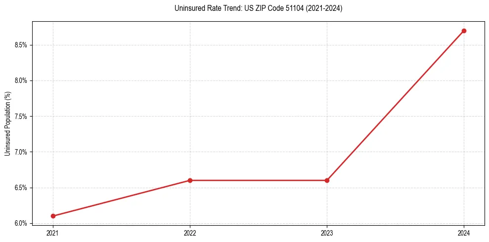 Uninsured trend chart for US ZIP Code 51104