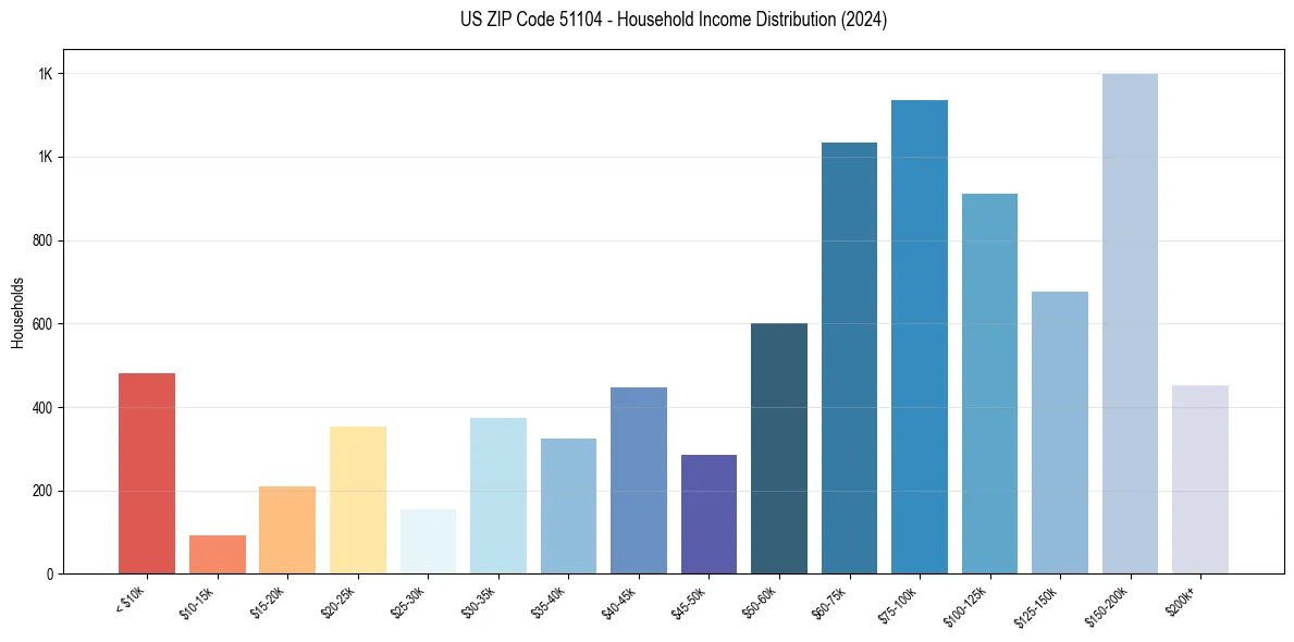 Income Distribution for 