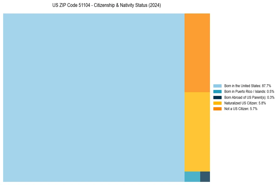Nativity Treemap for 