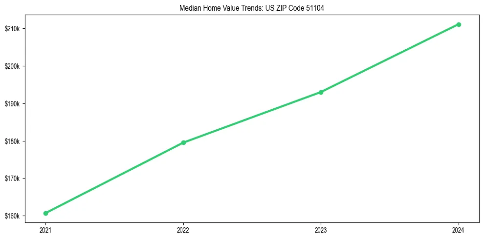 Median property value trends in 