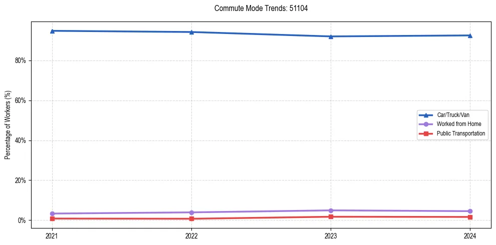 Transportation trends in US ZIP Code 51104