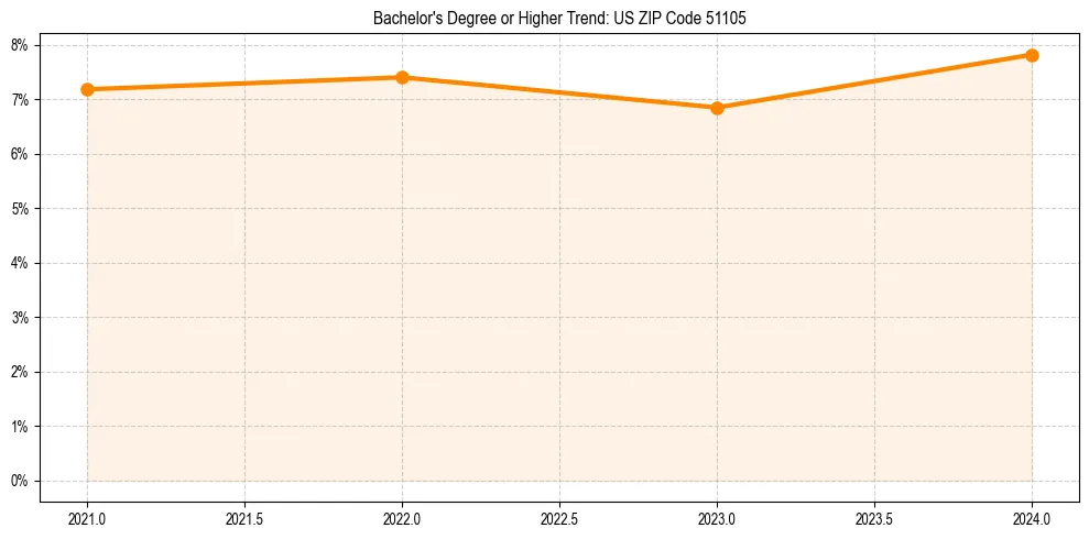 Trend chart showing bachelor degree growth in 