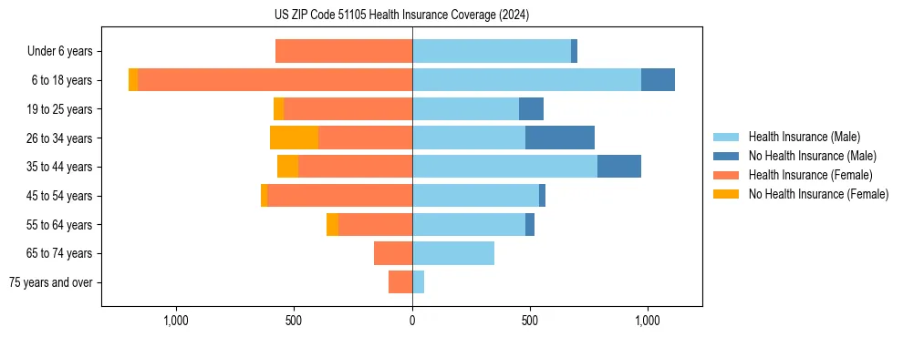 Health insurance pyramid for US ZIP Code 51105