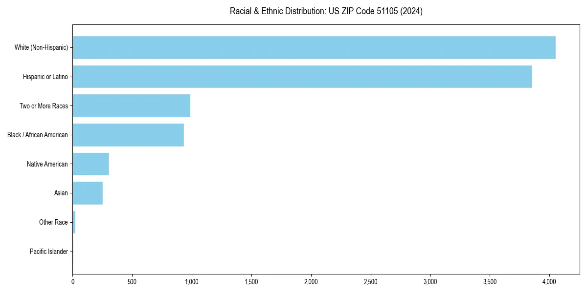 Bar chart showing racial distribution in  for 2024
