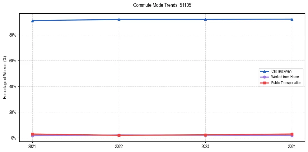 Transportation trends in US ZIP Code 51105