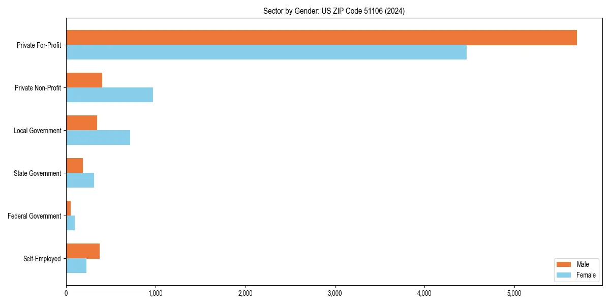 Employment sector breakdown by gender in 