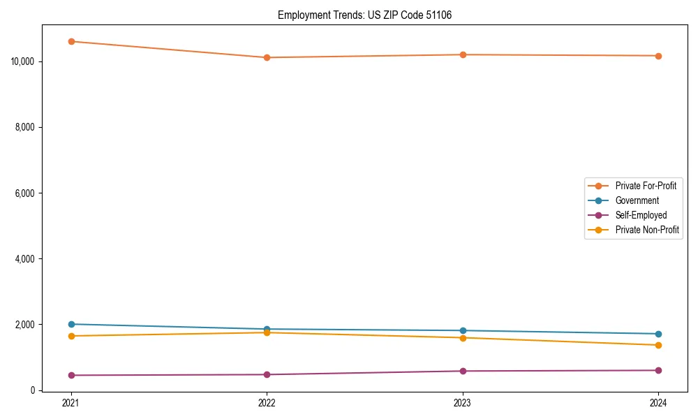 Long-term employment trends in 