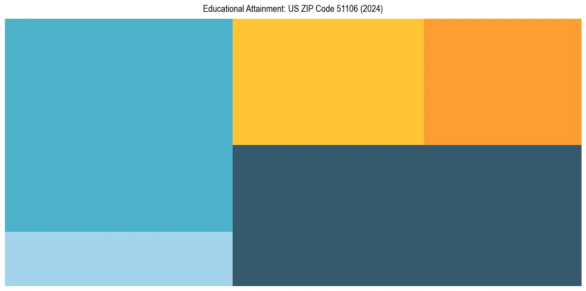 Education Treemap for  in 2024