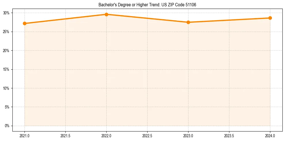 Trend chart showing bachelor degree growth in 