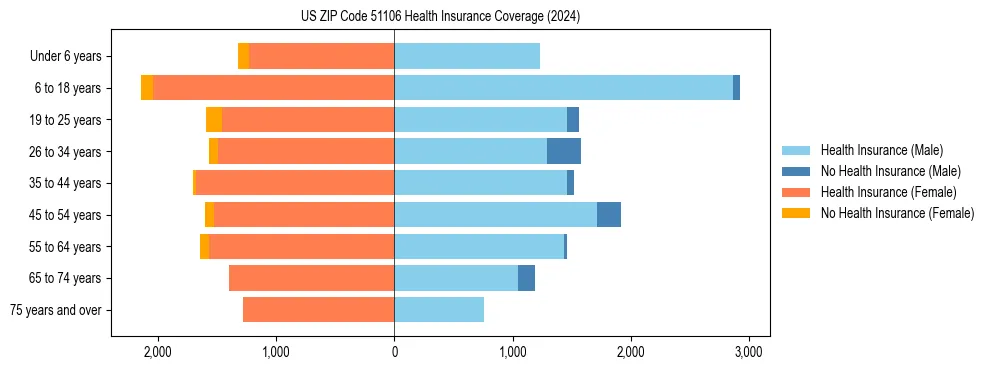 Health insurance pyramid for US ZIP Code 51106