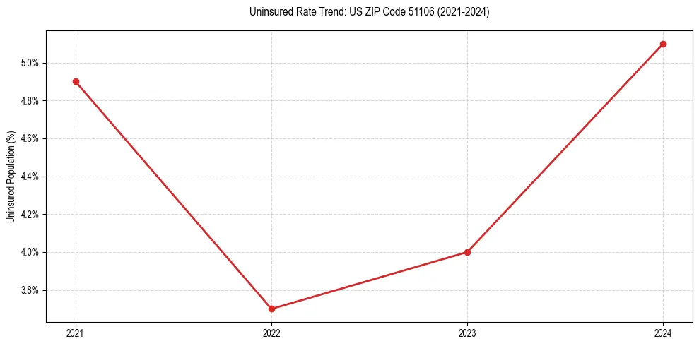 Uninsured trend chart for US ZIP Code 51106