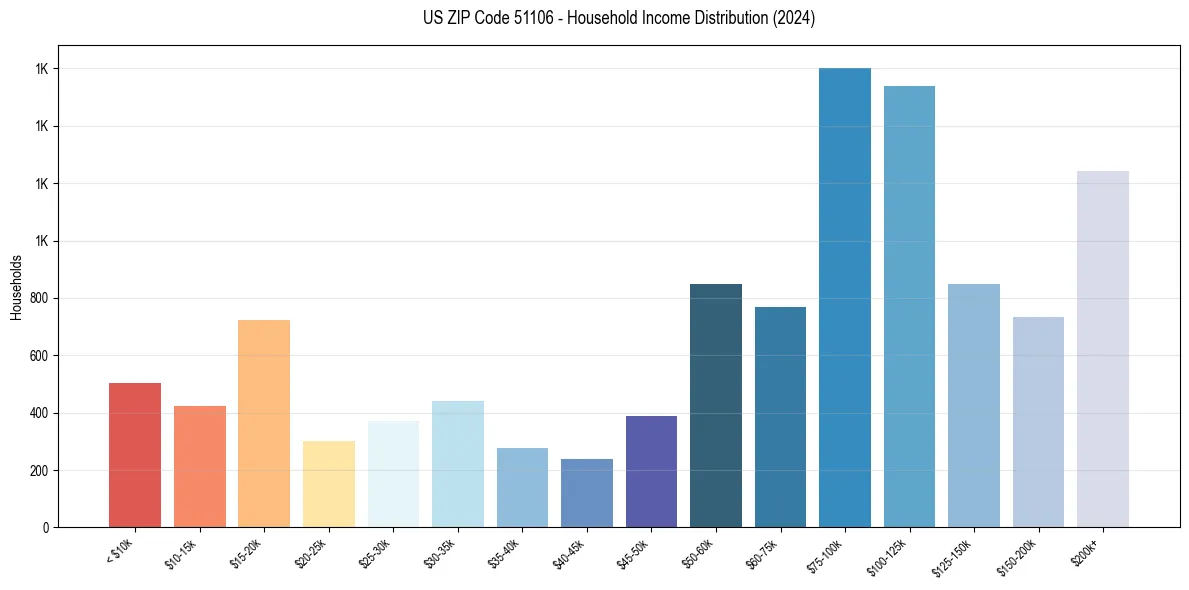 Income Distribution for 