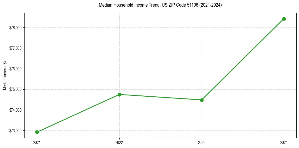 Income trend for 