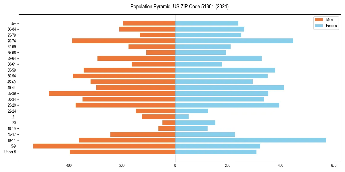 Population pyramid for 