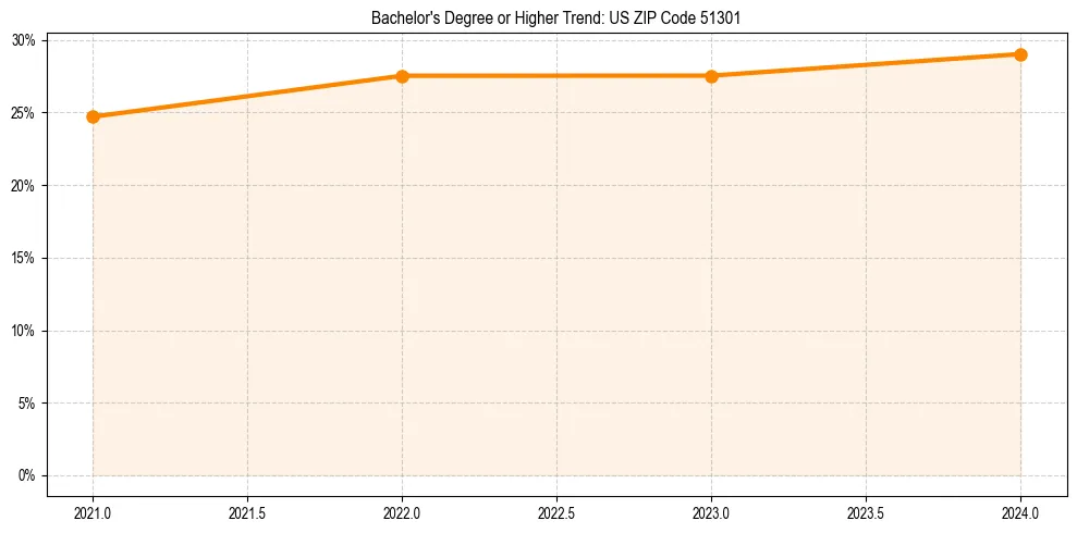 Trend chart showing bachelor degree growth in 