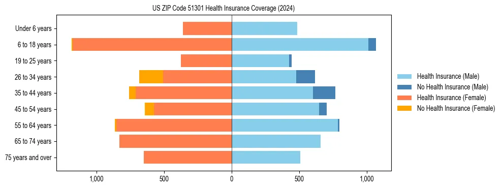 Health insurance pyramid for US ZIP Code 51301