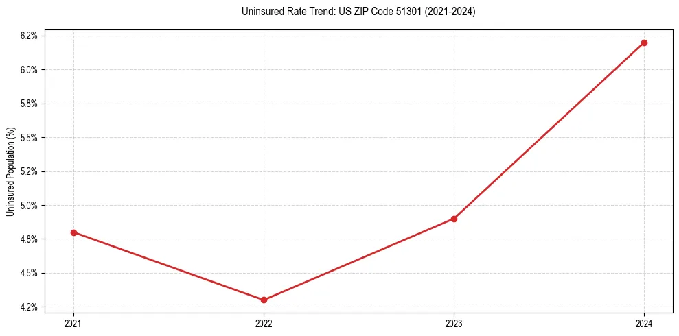 Uninsured trend chart for US ZIP Code 51301