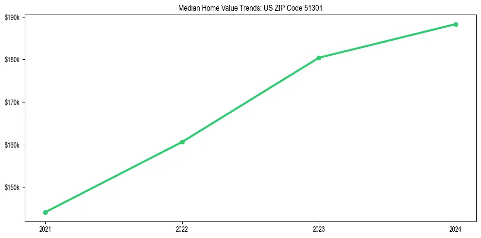 Median property value trends in 