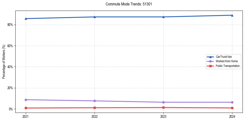 Transportation trends in US ZIP Code 51301